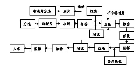 <b>YUY-TYN01太阳能电池组件生产实验设备</b>