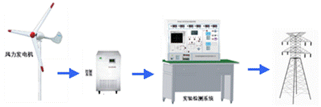 <b>YUY-KW 1KW永磁风力发电机并网实验系统</b>