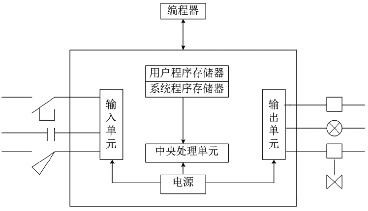 plc程序框图怎么画图片